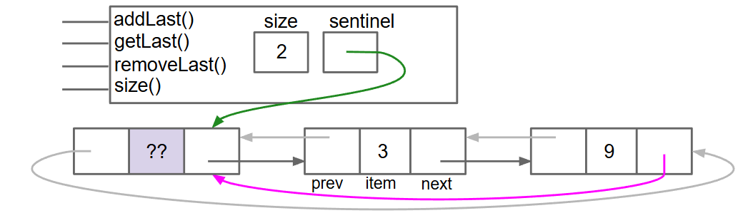 双向链表 LinkedListDeque
